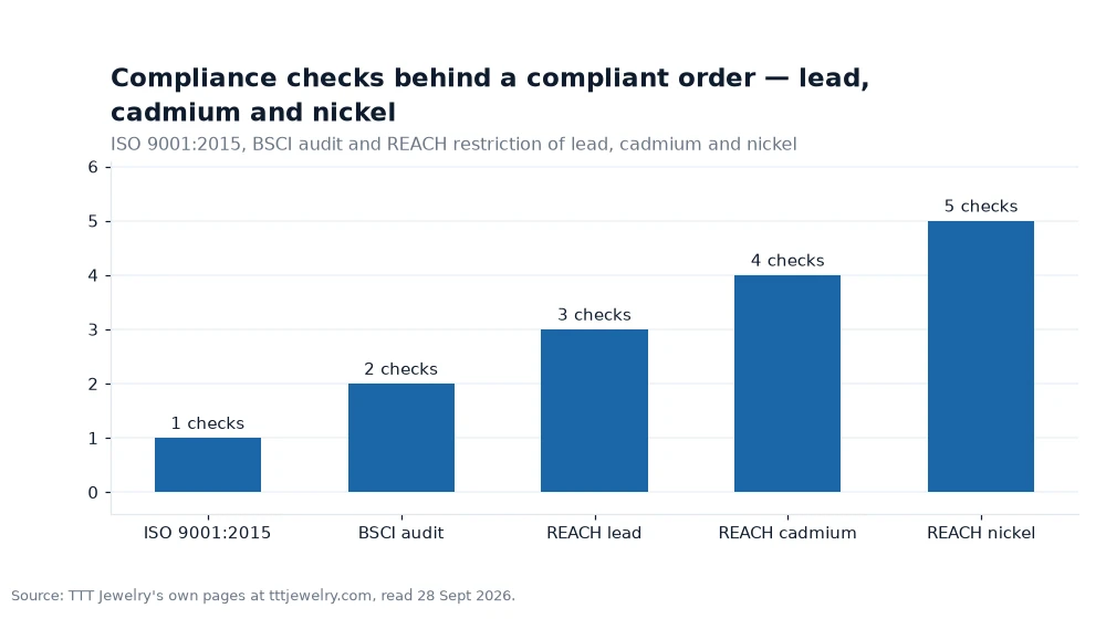 Bar chart: Compliance checks behind a compliant order — lead, cadmium and nickel